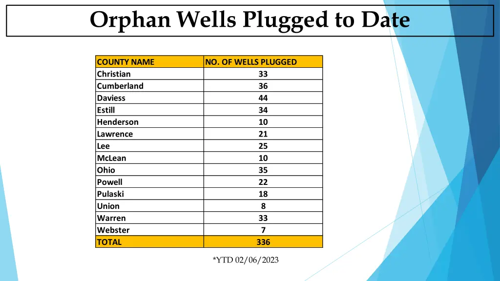 orphan wells plugged to date