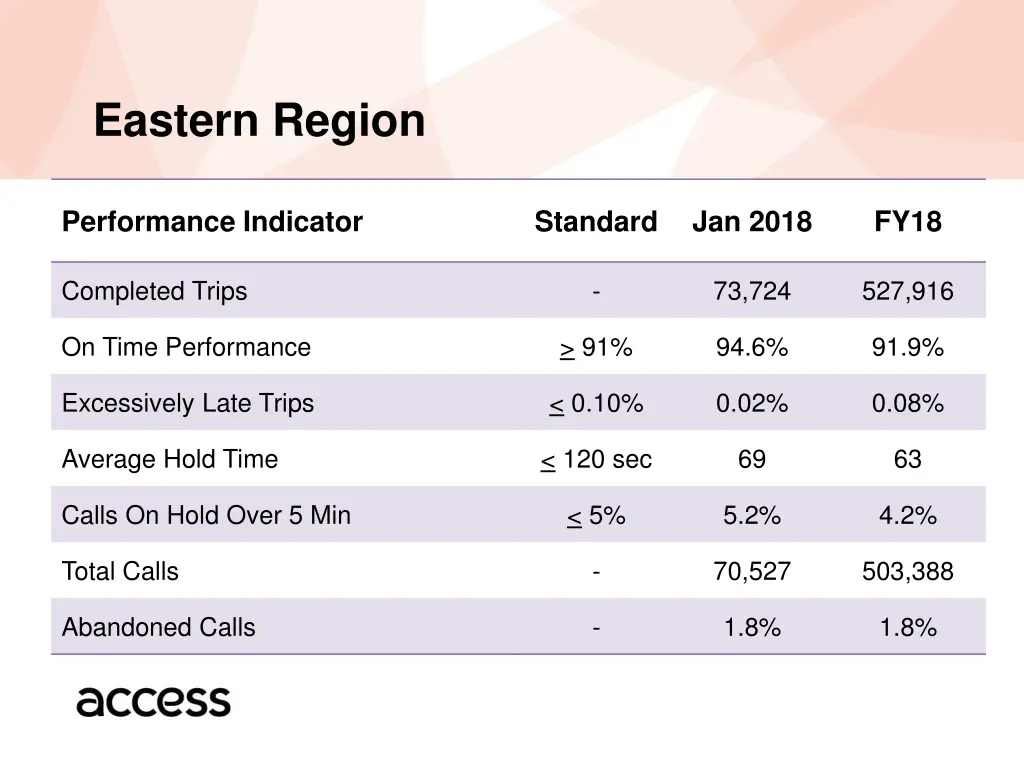 eastern region