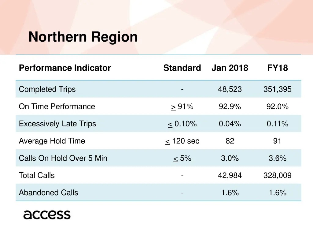 northern region