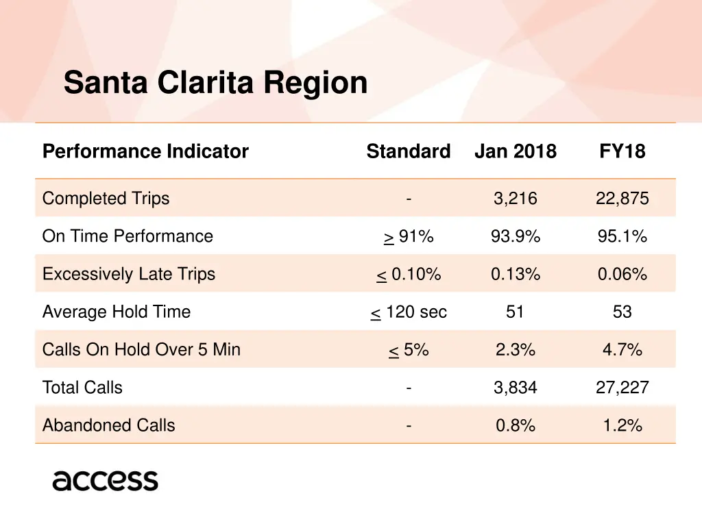 santa clarita region