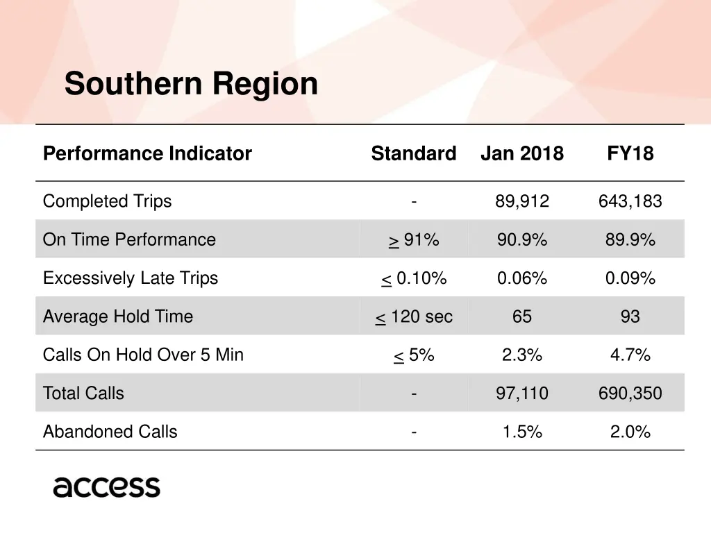 southern region