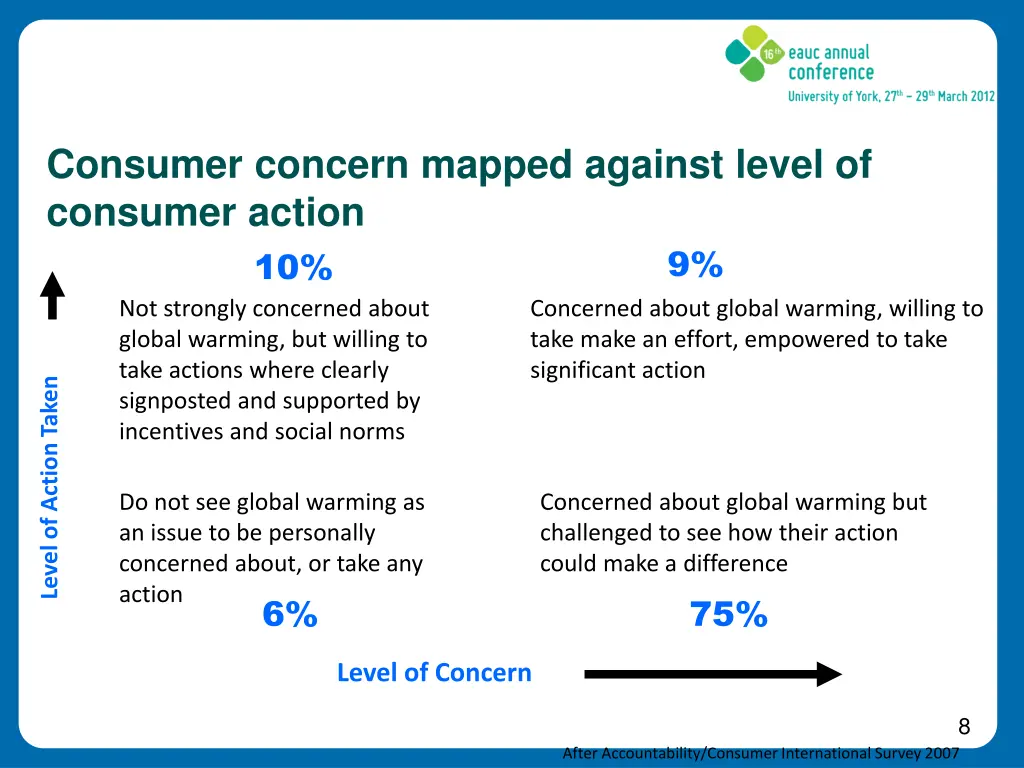 consumer concern mapped against level of consumer