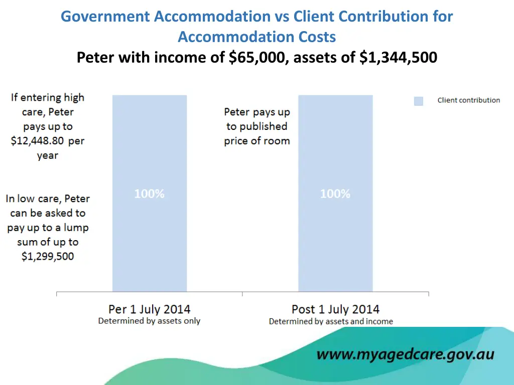 government accommodation vs client contribution