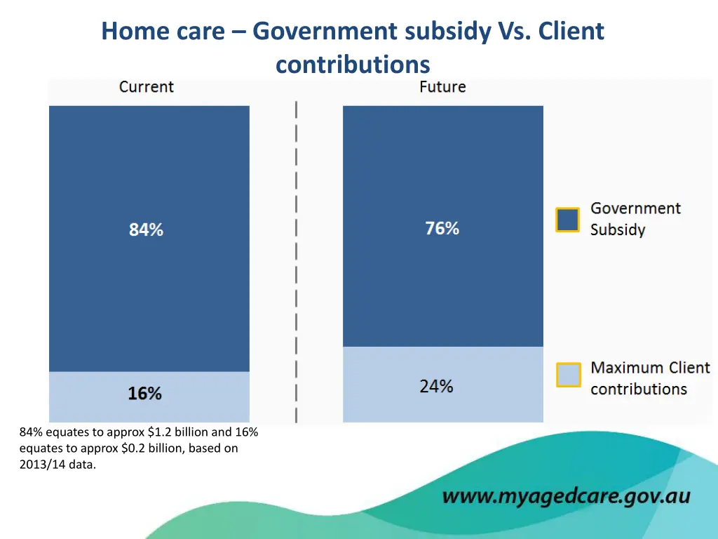 home care government subsidy vs client