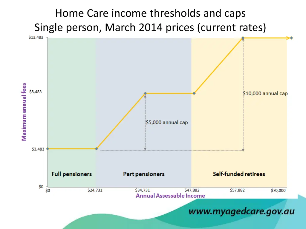 home care income thresholds and caps single