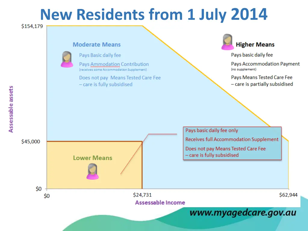 new residents from 1 july 2014