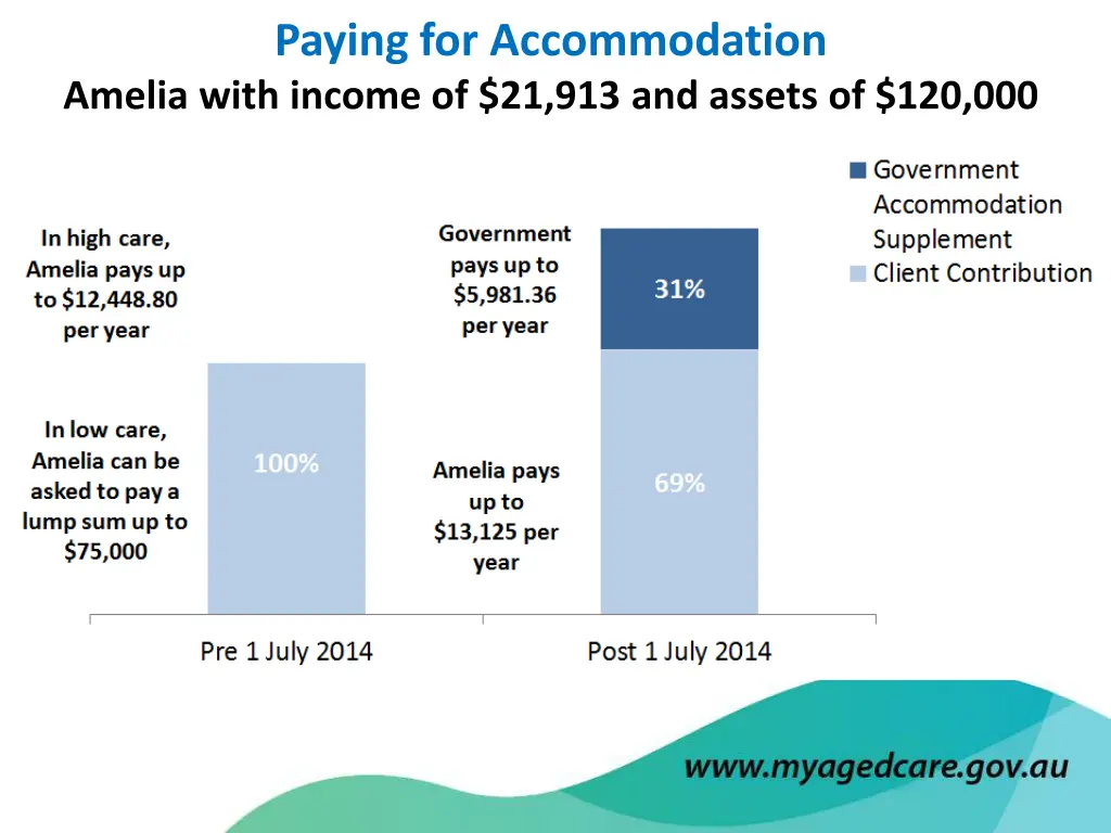 paying for accommodation amelia with income