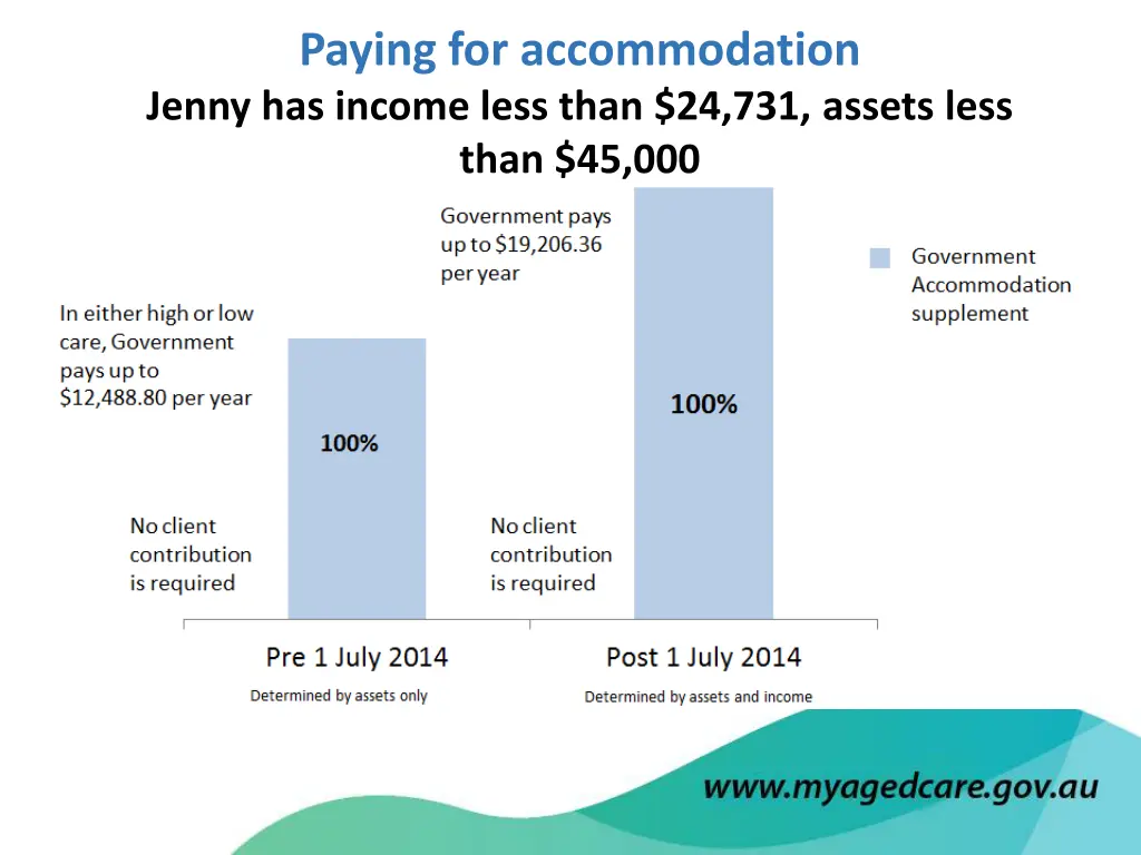 paying for accommodation jenny has income less