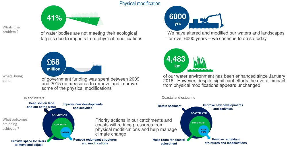 physical modification