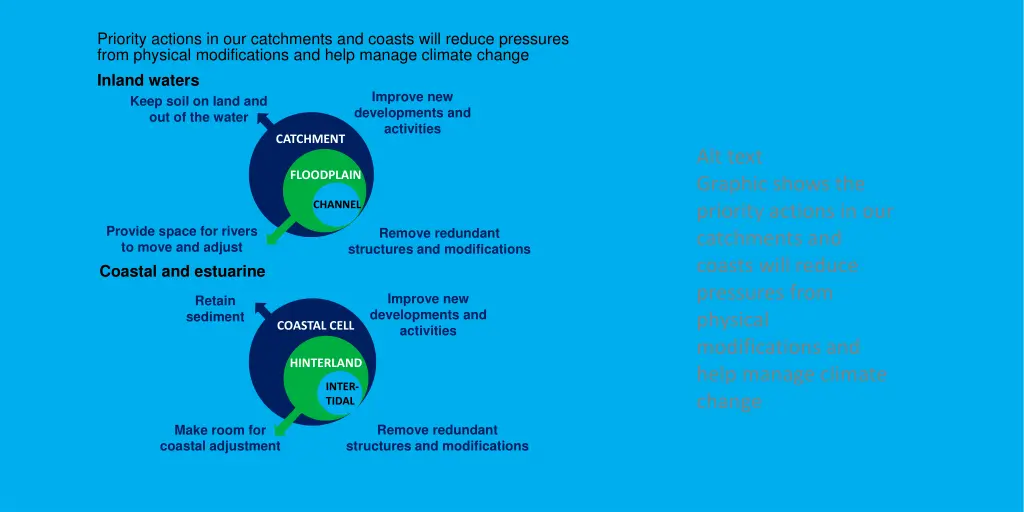 priority actions in our catchments and coasts