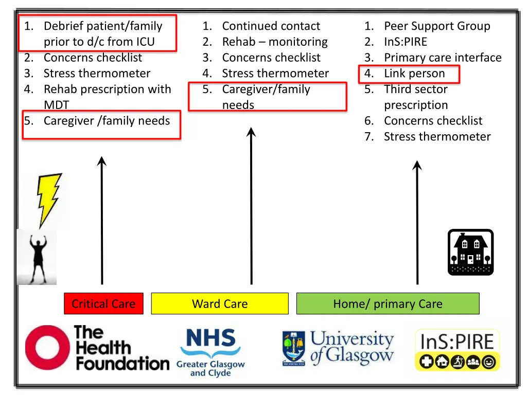 1 debrief patient family prior to d c from