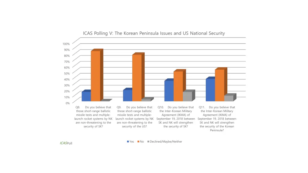 icas polling v the korean peninsula issues 3