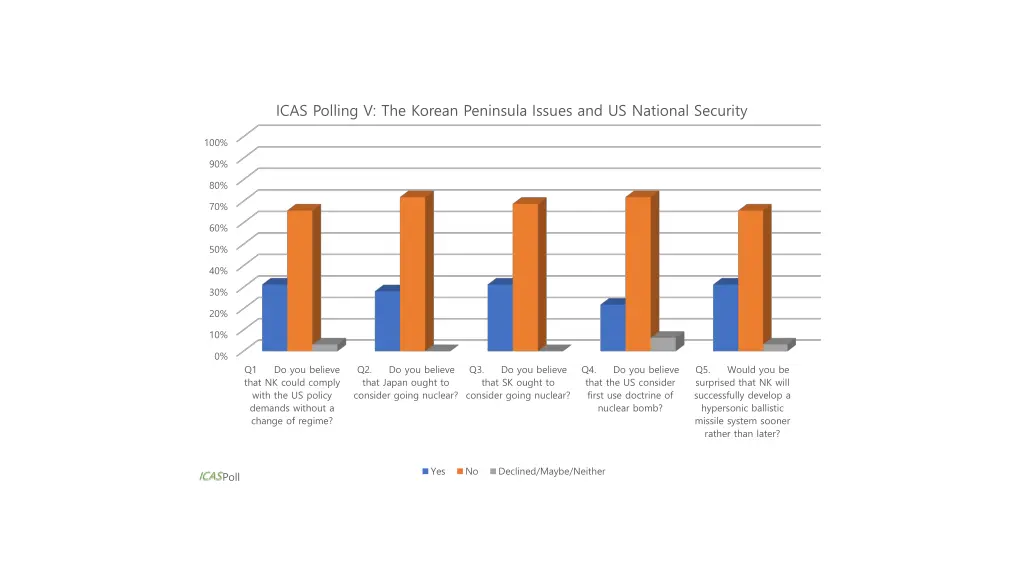 icas polling v the korean peninsula issues