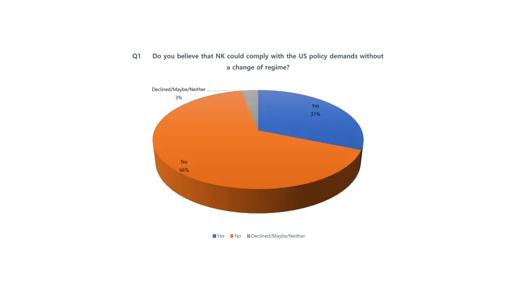 q1 do you believe that nk could comply with