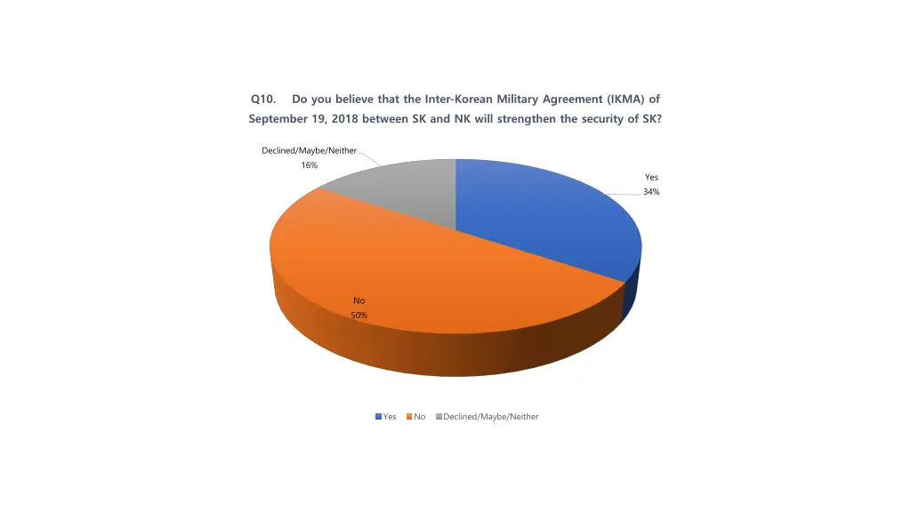 q10 do you believe that the inter korean military