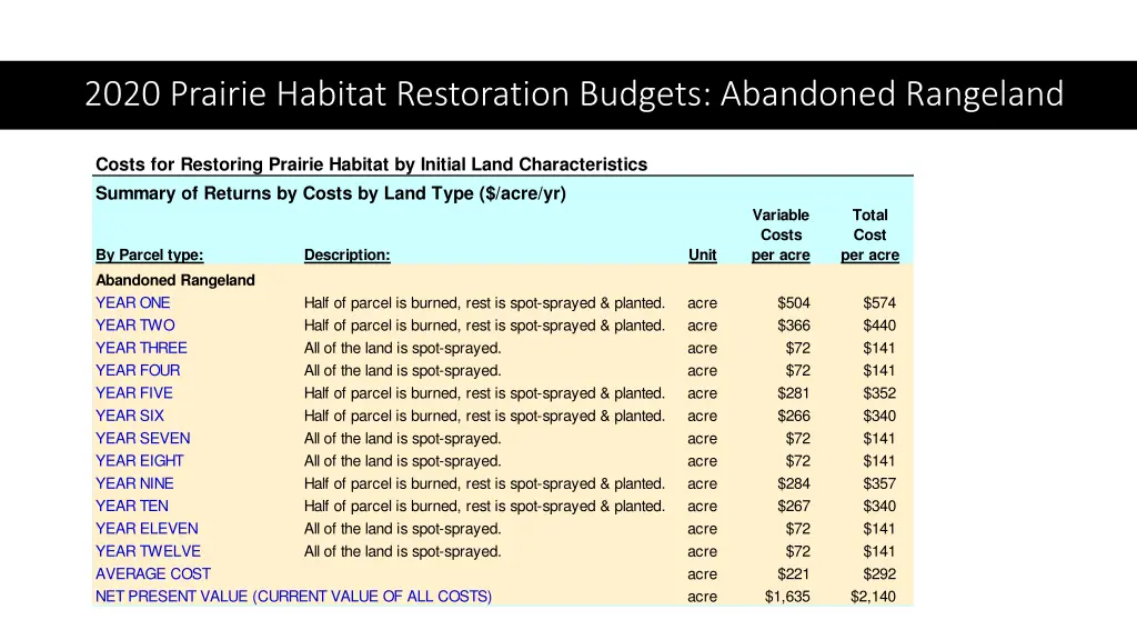 2020 prairie habitat restoration budgets