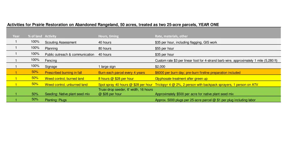 activities for prairie restoration on abandoned 1
