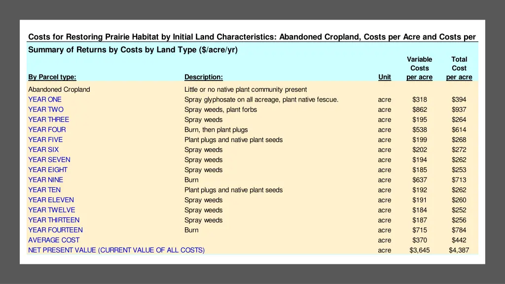 costs for restoring prairie habitat by initial