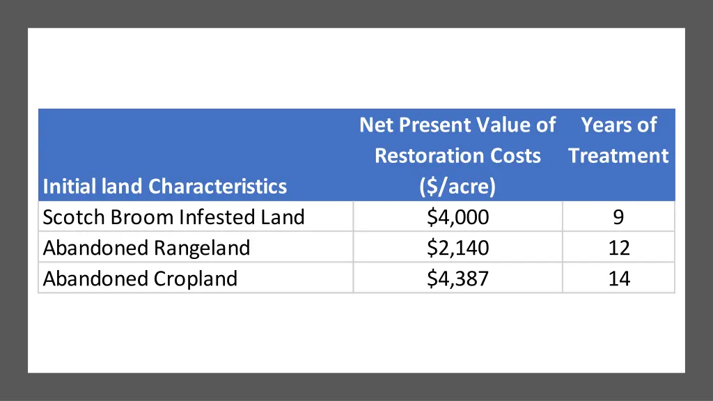 net present value of restoration costs acre