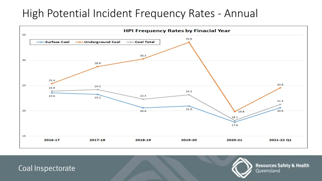 high potential incident frequency rates annual