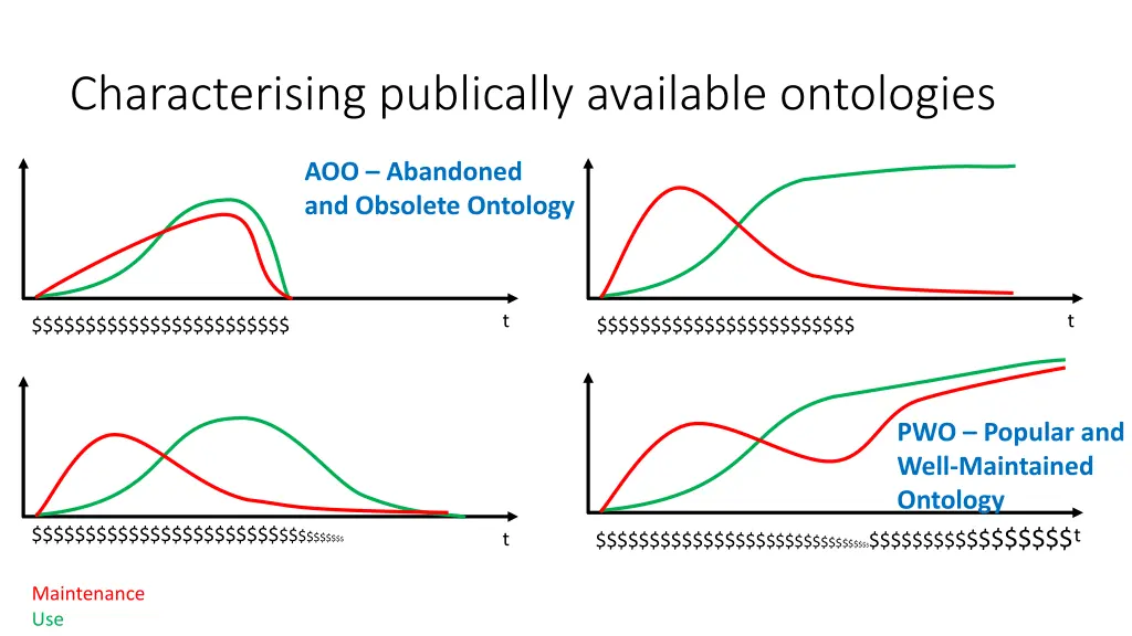 characterising publically available ontologies