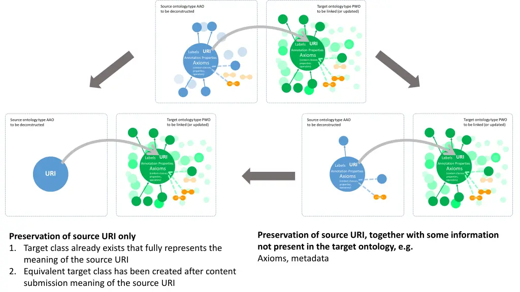 target ontology type pwo to be linked or updated 1