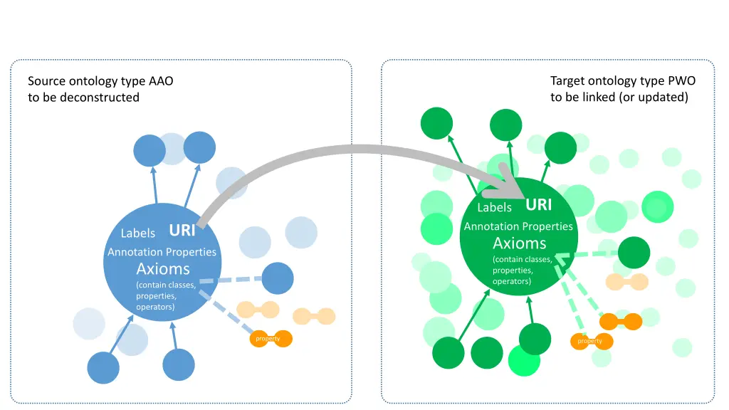 target ontology type pwo to be linked or updated