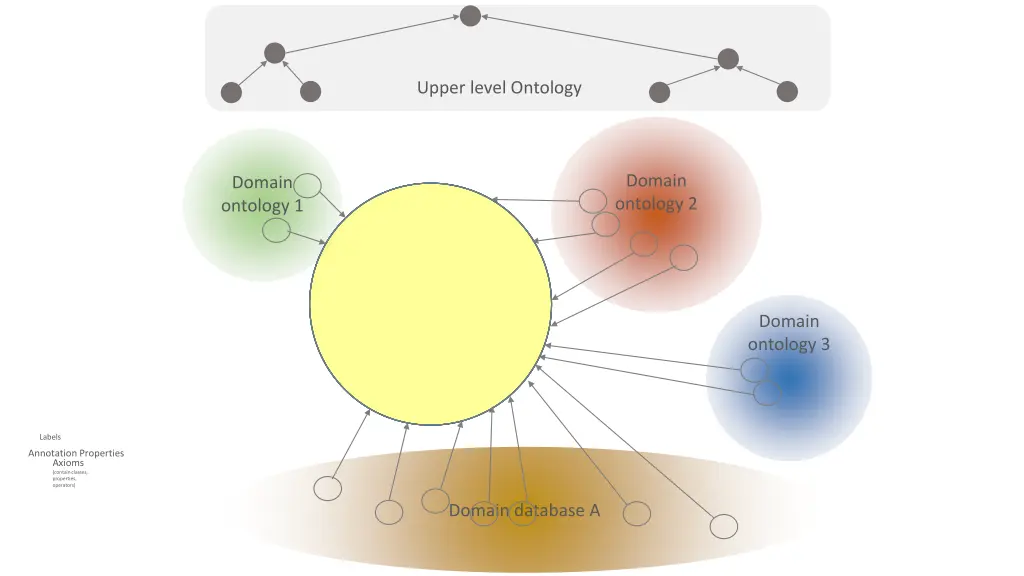 upper level ontology