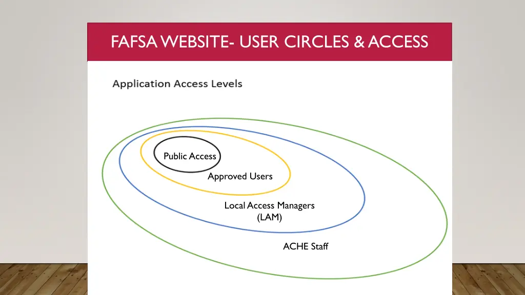 fafsa website user circles access