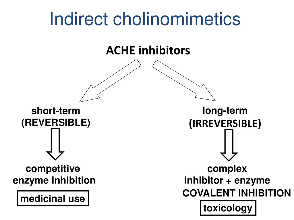 indirect cholinomimetics