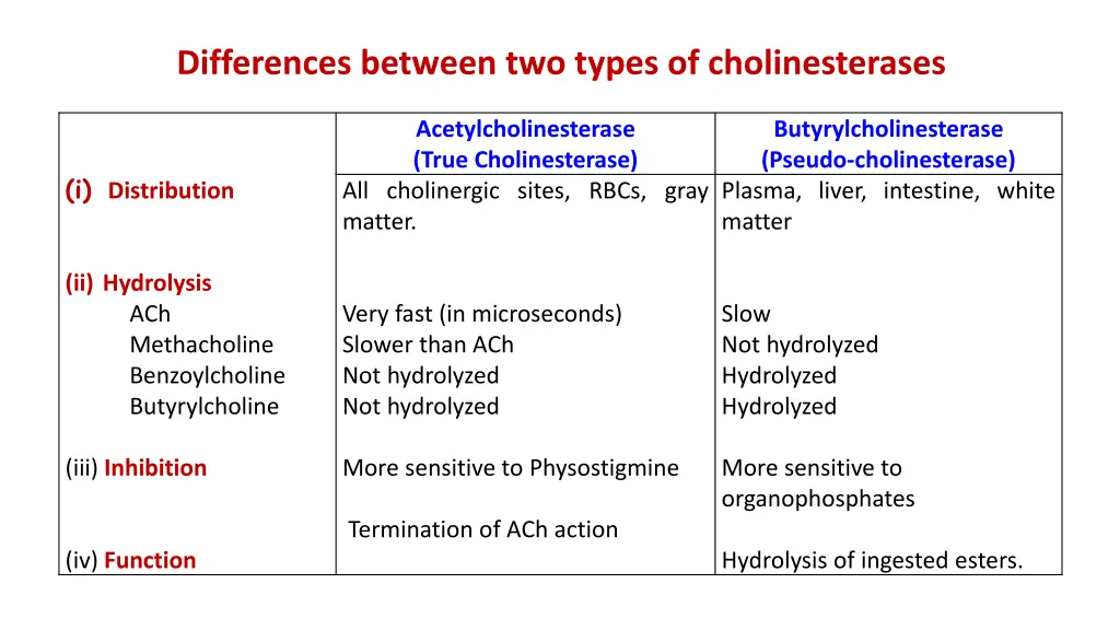 differences between two types of cholinesterases