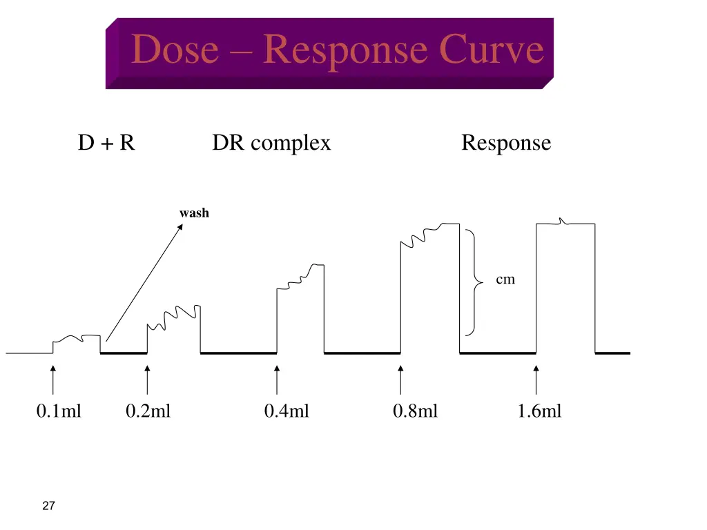 dose response curve 2