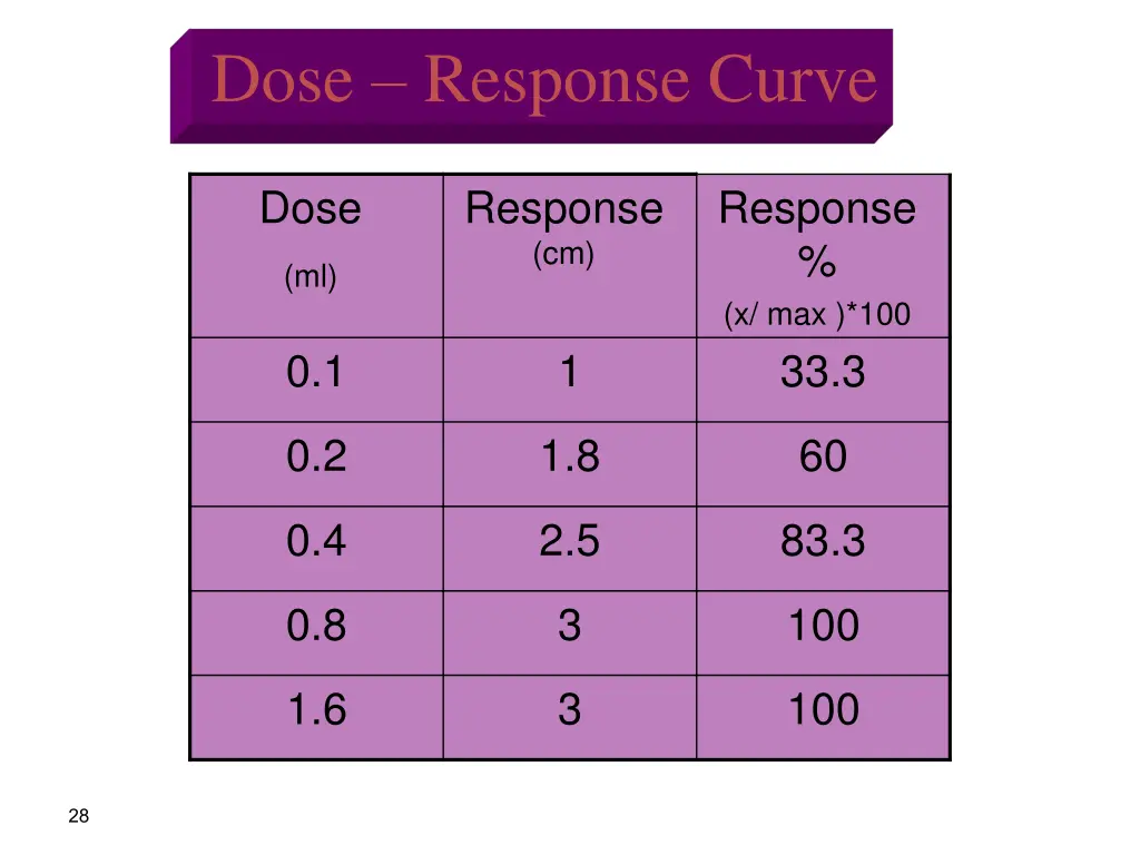 dose response curve 3