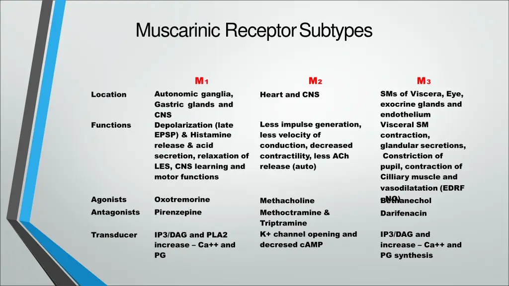 muscarinic receptorsubtypes