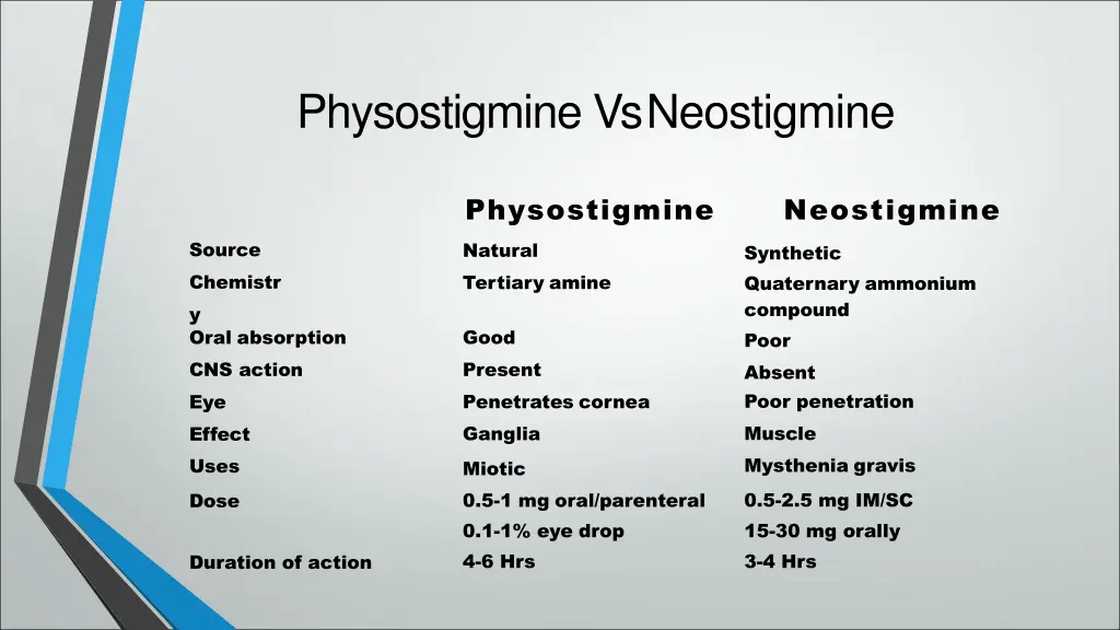 physostigmine vsneostigmine