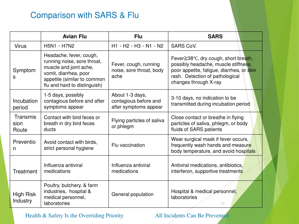 comparison with sars flu