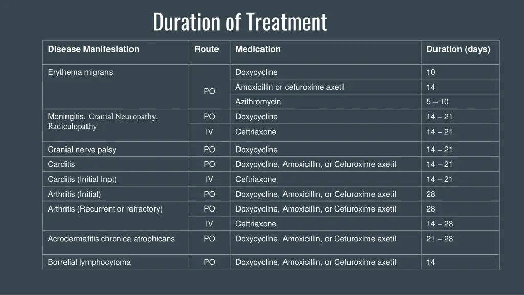 duration of treatment