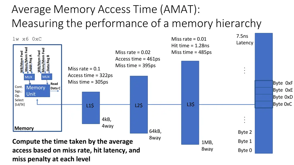 average memory access time amat measuring 1