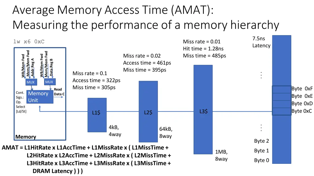 average memory access time amat measuring 2