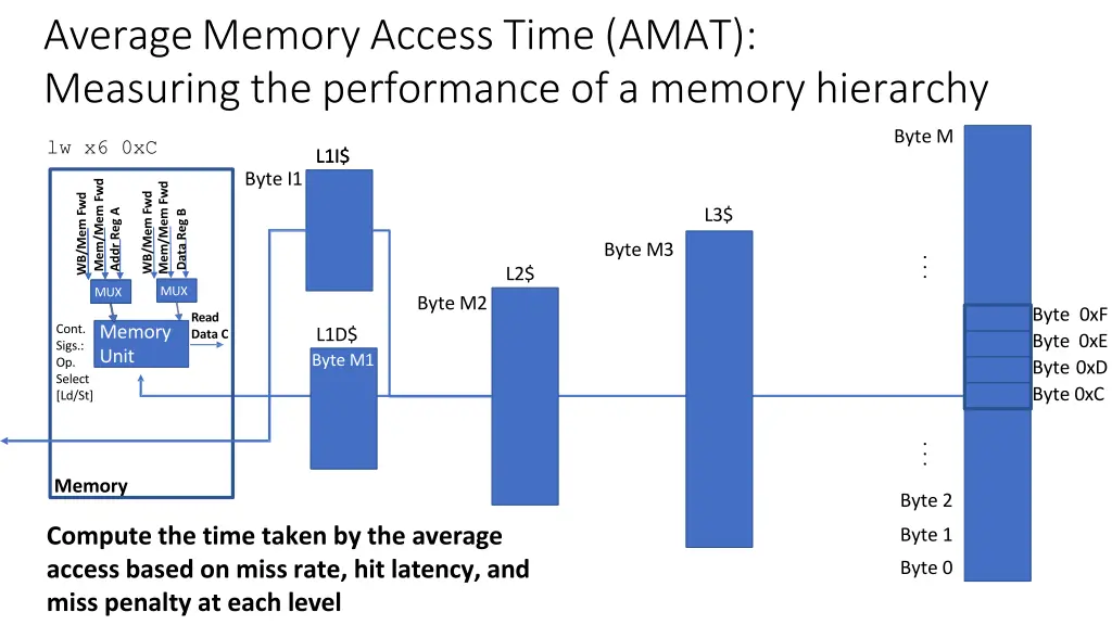 average memory access time amat measuring