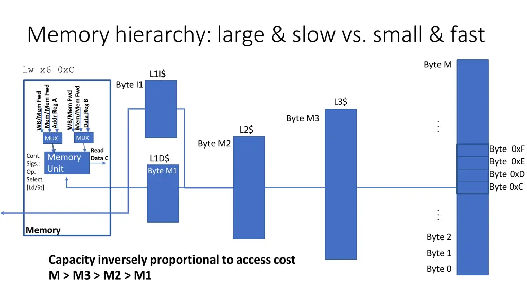 memory hierarchy large slow vs small fast