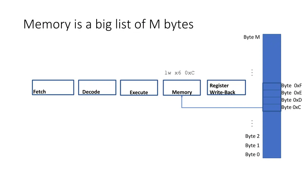 memory is a big list of m bytes