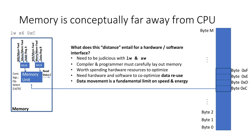 memory is conceptually far away from cpu 1