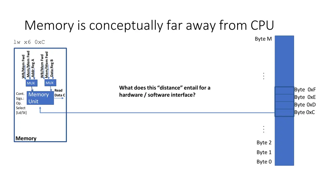 memory is conceptually far away from cpu