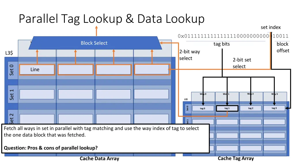 parallel tag lookup data lookup