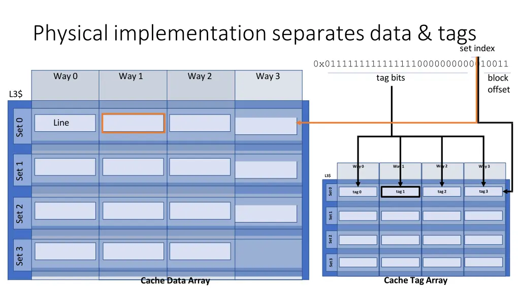 physical implementation separates data tags