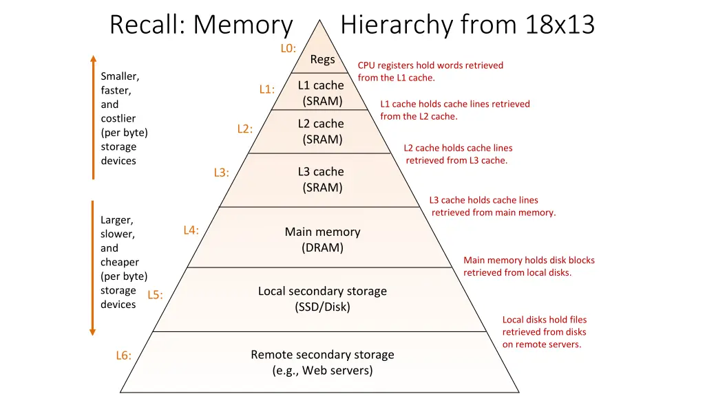 recall memory hierarchy from 18x13 l0