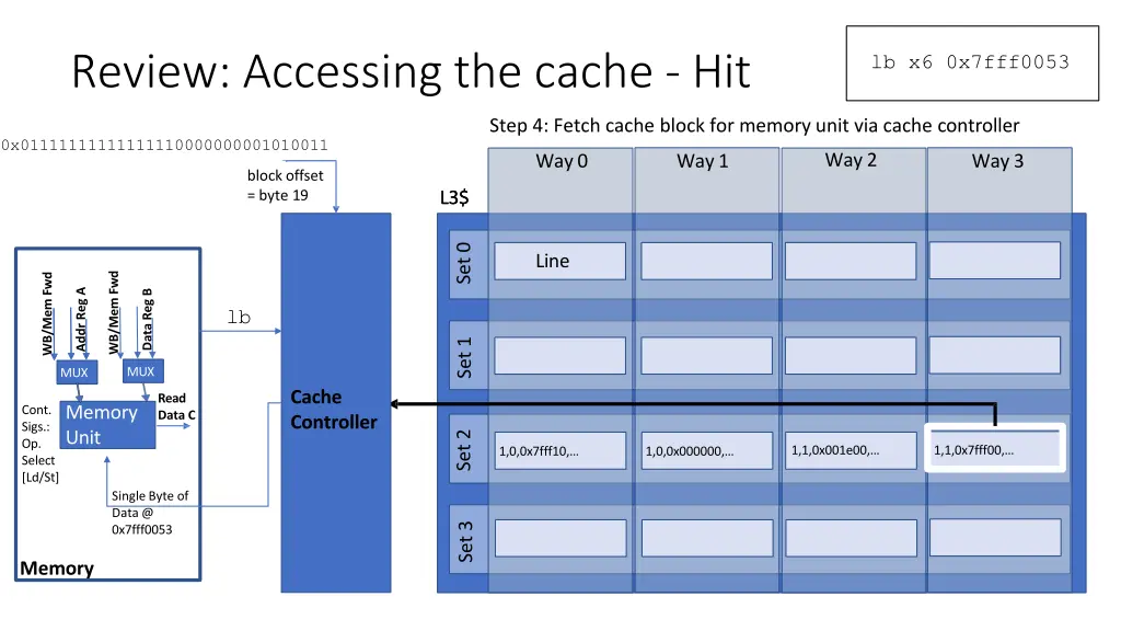 review accessing the cache hit 1