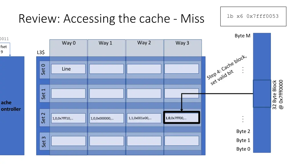 review accessing the cache miss 1