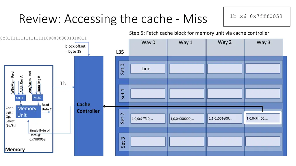 review accessing the cache miss 2